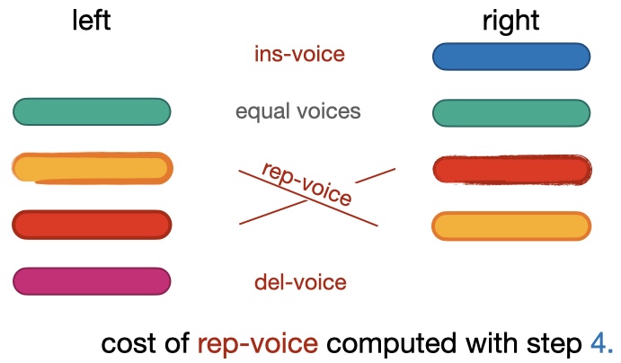 Matching voices within a bar