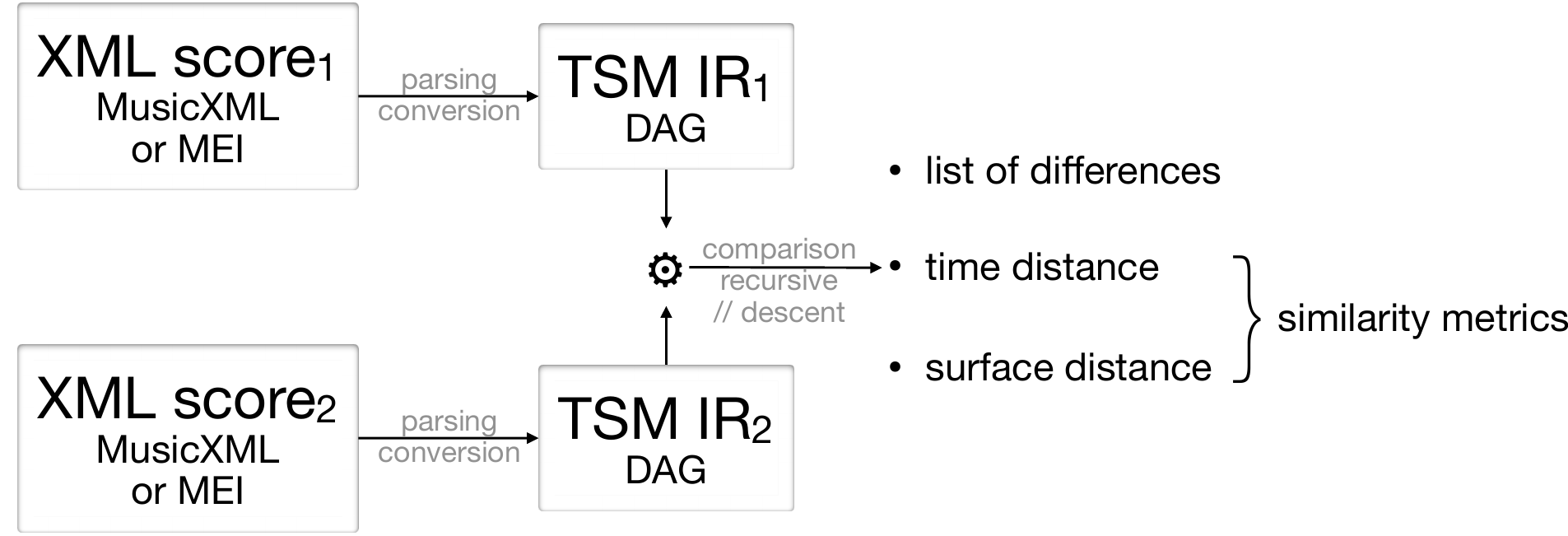 TSM Diff workflow from score encodings to TSM DAGs, diff-list, and similarity value